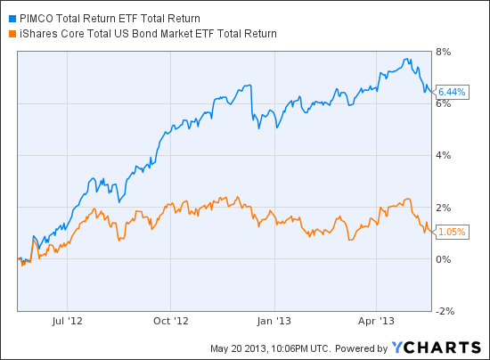 BOND Total Return Price Chart