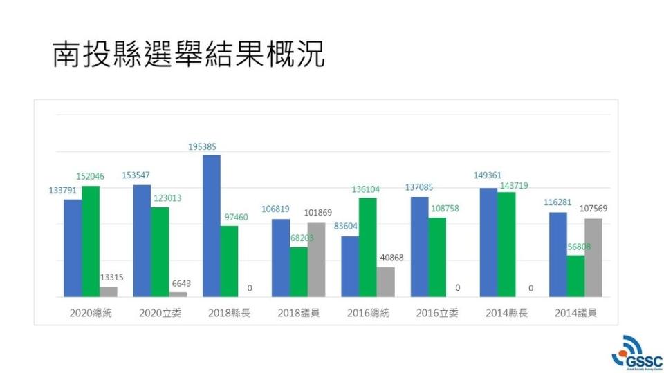 《圖說》—政黨得票。從過去南投縣投票結果分析，2016年以前南投縣市藍綠板塊分布大約是45%:41%；2018年以後的藍綠分布為51%:38%。