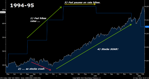 A graph showing the stock crash/Fed pivot/stock boom of 1994-95