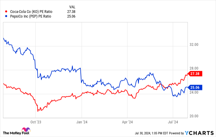 KO PE Ratio Chart