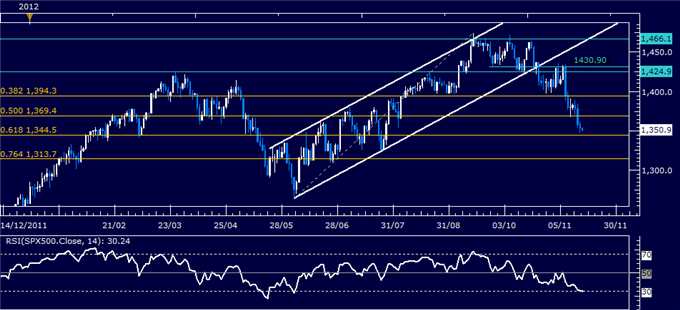 Forex_Analysis_US_Dollar_Continues_Higher_as_SP_500_Slump_Continues_body_Picture_6.png, Forex Analysis: US Dollar Continues Higher as S&P 500 Slump Continues