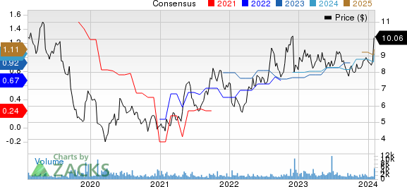 EZCORP, Inc. Price and Consensus