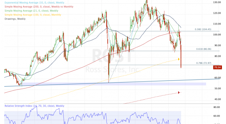 Weekly chart for ROST