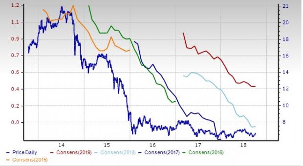 Shipping Stock Outlook: Prospects Hurt by Multiple Headwinds