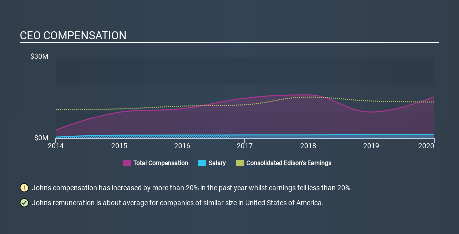 NYSE:ED CEO Compensation April 22nd 2020