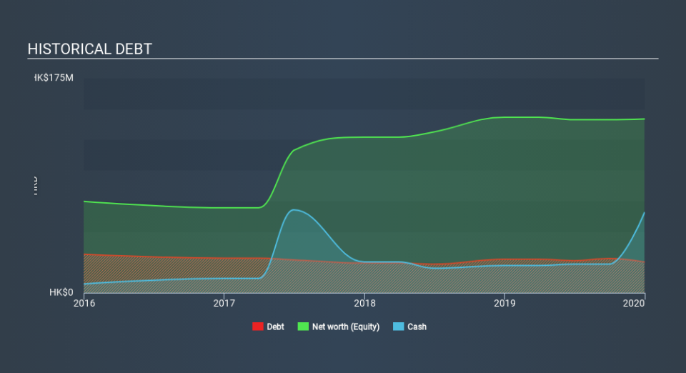 SEHK:8362 Historical Debt April 13th 2020