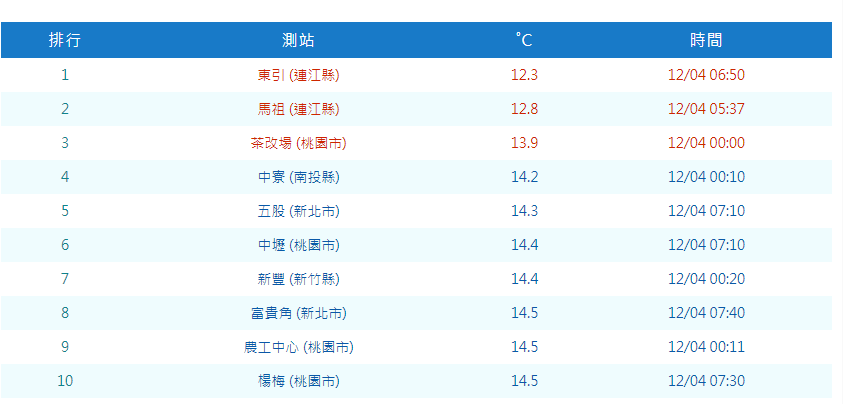 中央氣象局觀測，冷空氣南下，今天清晨桃園茶改場觀測站只有攝氏13.9度，是今年入冬以來本島平地新低溫。外島最低溫是東引12.3度，其次是馬祖12.8度。(中央社檔案照片)