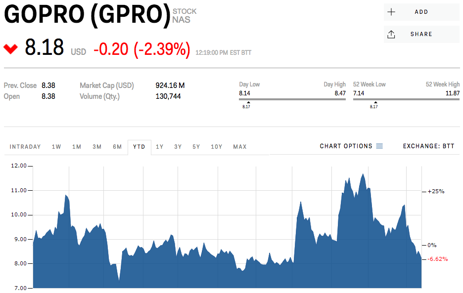 GoPro stock price
