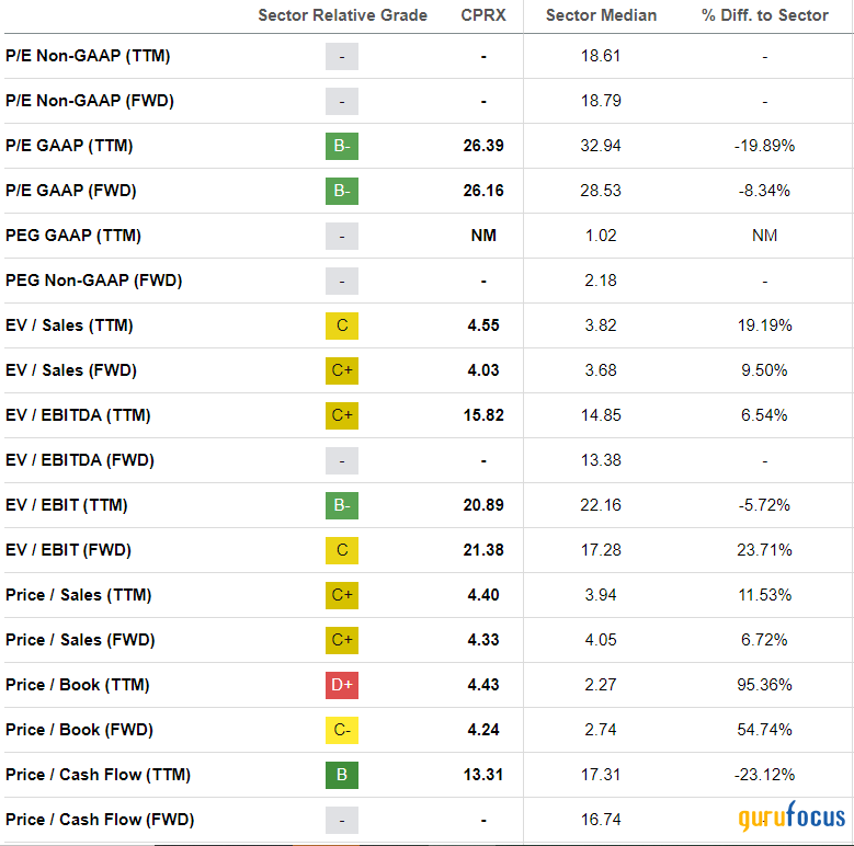 Catalyst Pharmaceuticals: An Attractive Biopharma Bet