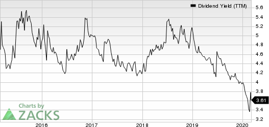 Algonquin Power & Utilities Corp. Dividend Yield (TTM)