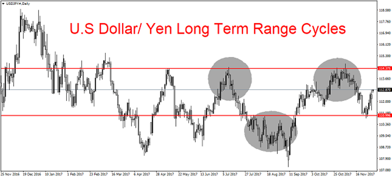 USD/JPY Daily Chart