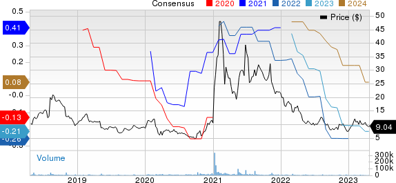 3D Systems Corporation Price and Consensus