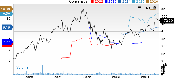 Tyler Technologies, Inc. Price and Consensus