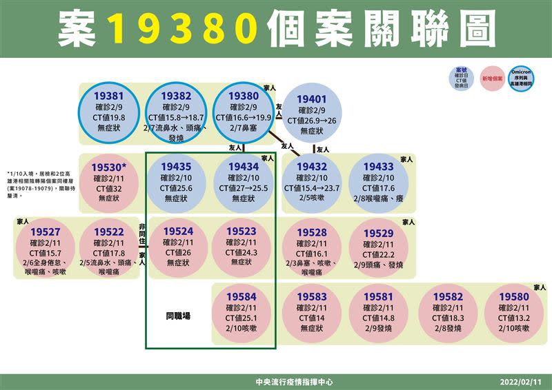 案19380個案關聯圖。（圖／指揮中心提供）