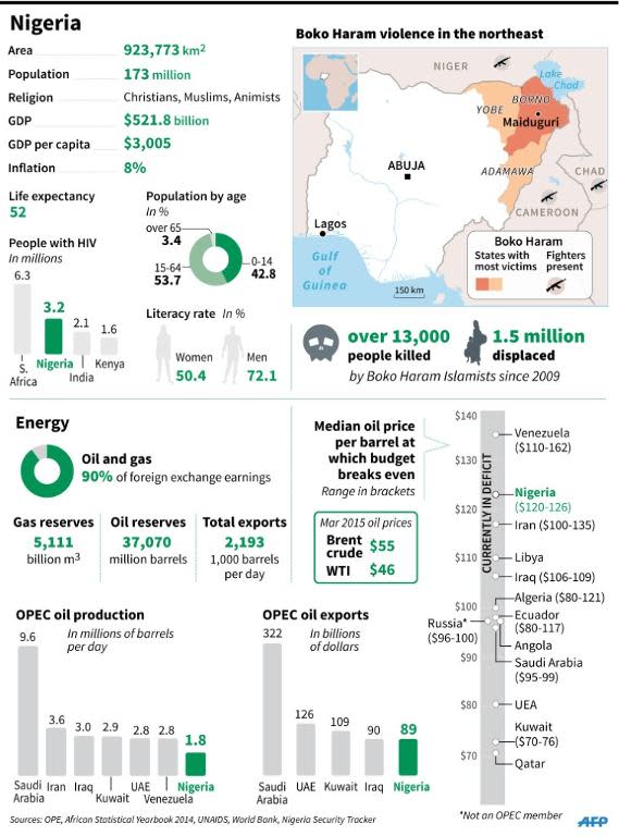 Factfile on Nigeria as the country holds the closest general election in its history