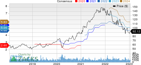 Alphabet Inc. Price and Consensus