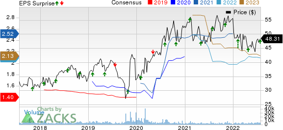 QIAGEN N.V. Price, Consensus and EPS Surprise