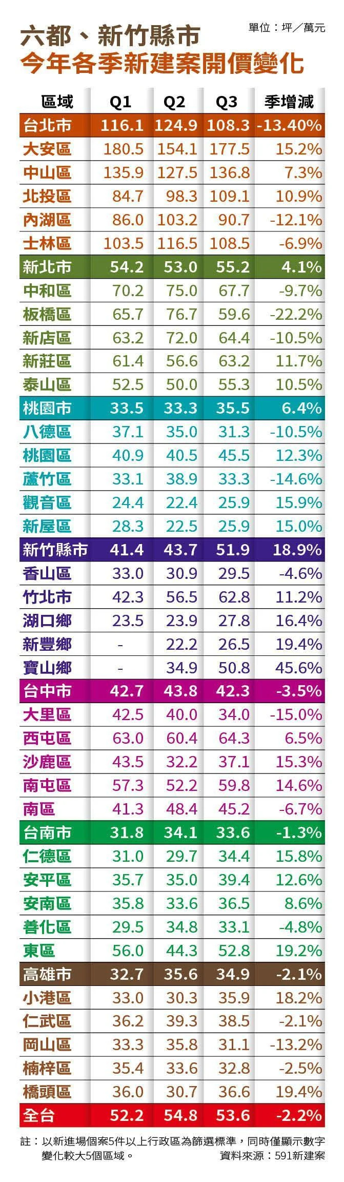 591新建案開價變化表