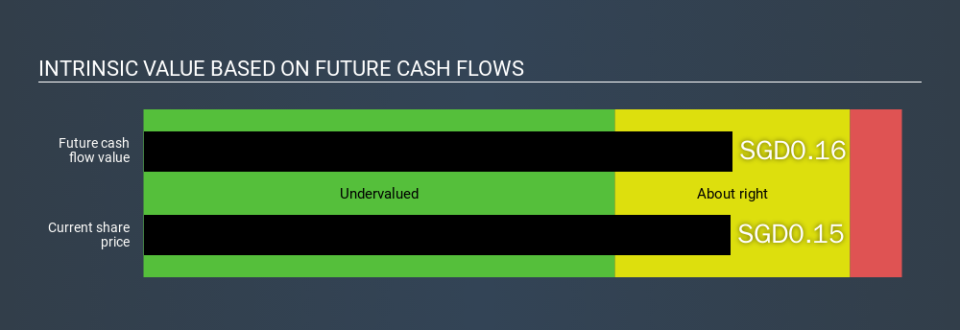 SGX:BFI Intrinsic value, March 19th 2020