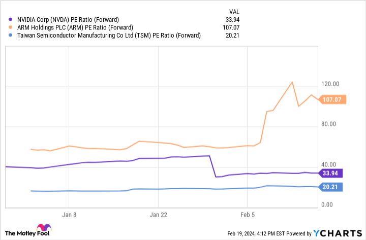 NVDA PE Ratio (Forward) Chart