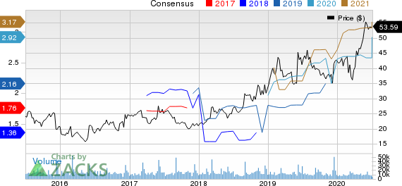 Ciena Corporation Price and Consensus