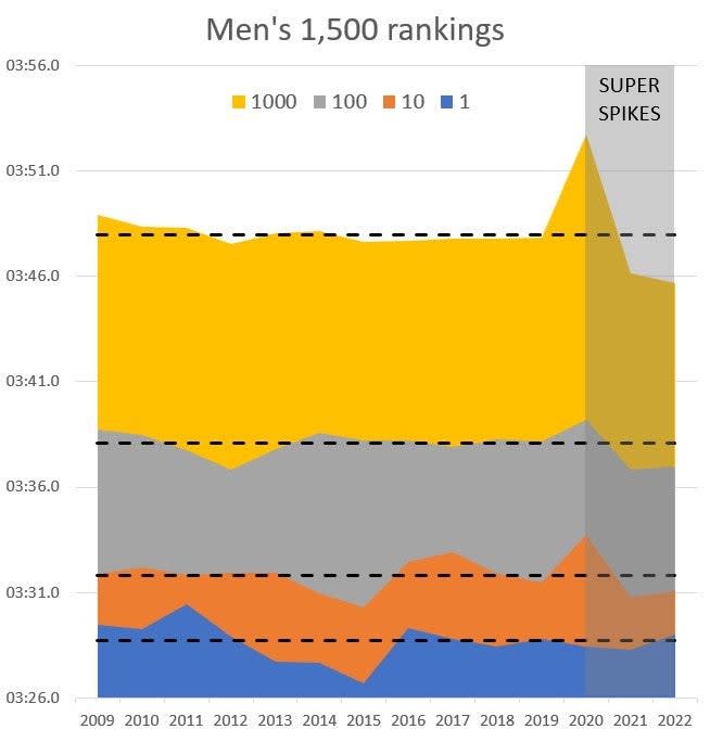 (Illustration: Data from World Athletics)