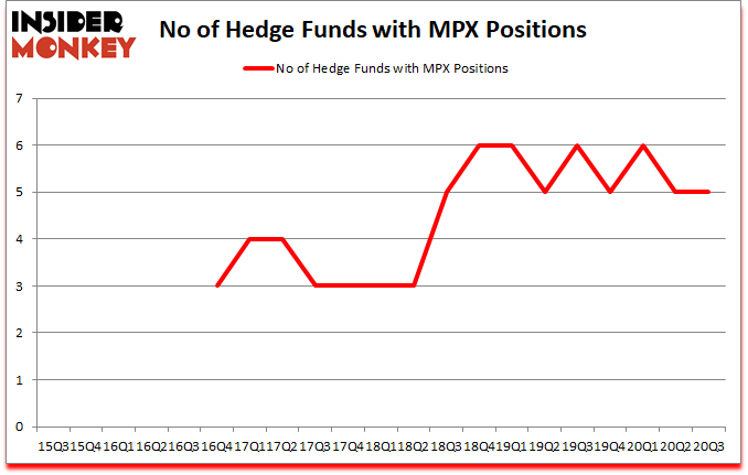 Is MPX A Good Stock To Buy?