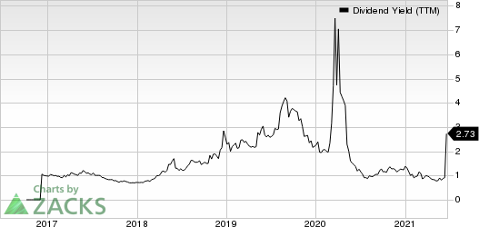 Camping World Holdings Inc. Dividend Yield (TTM)