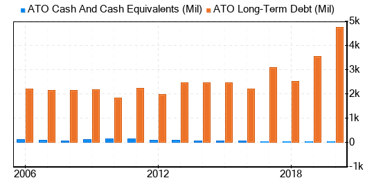 Atmos Energy Stock Is Believed To Be Fairly Valued