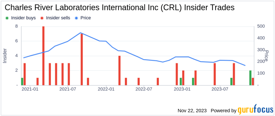 Insider Buying: Corporate Executive VP & COO Birgit Girshick Acquires Shares of Charles River Laboratories International Inc (CRL)