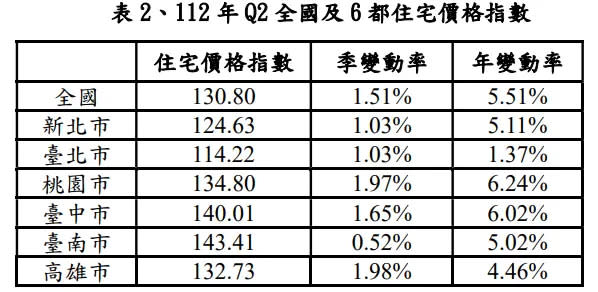 ▲2023年Q2全國及6都住宅價格指數。（圖／內政部提供）