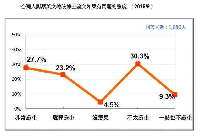 20190923-台灣人對蔡英文總統博士論文如果有問題的態度。（台灣民意基金會提供）