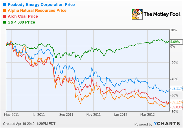 BTU Chart