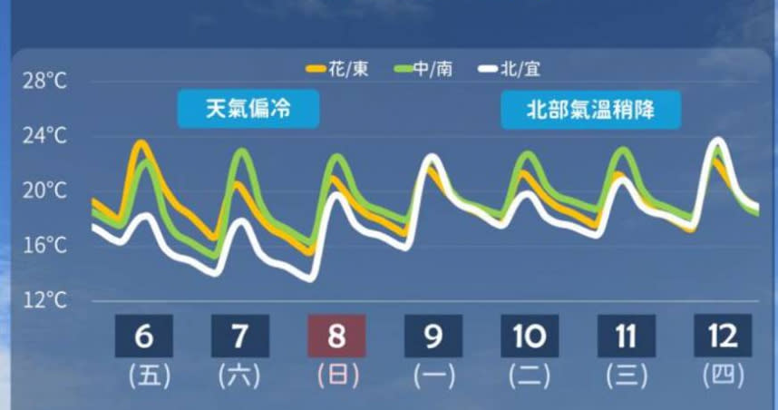 近一周的氣溫變化。（圖／中央氣象局提供）