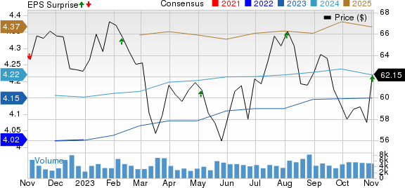 Regency Centers Corporation Price, Consensus and EPS Surprise