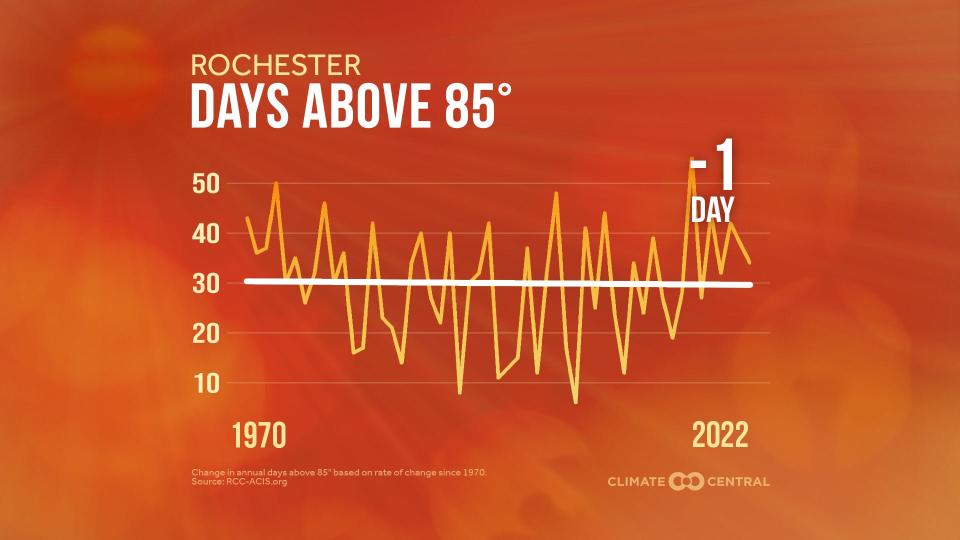 There is one fewer day above 85 degrees in the Rochester area than there was in 1970, a decline that bucks the trend seen in other parts of the country.