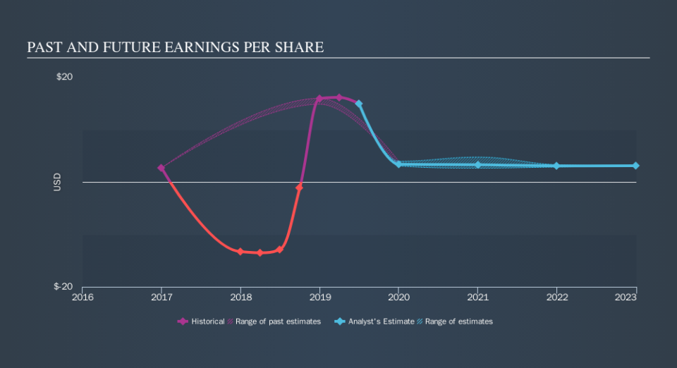 NYSE:GTX Past and Future Earnings, September 17th 2019