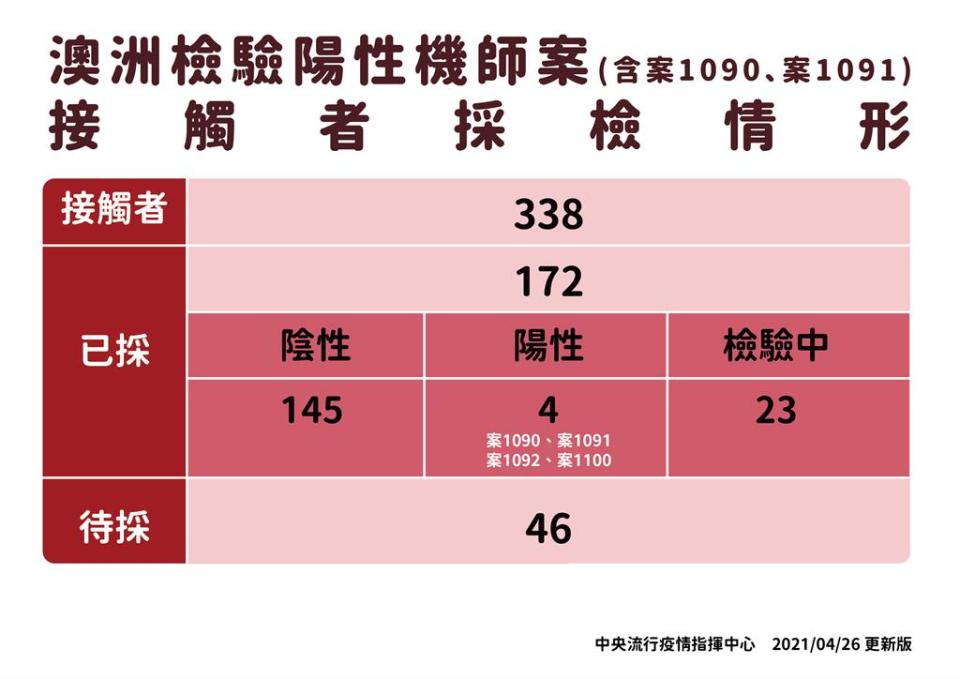 快新聞／華航機師確診案再擴大！ 新增2例確診匡列接觸者9人