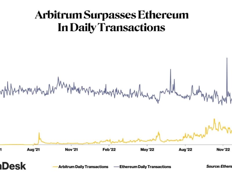 Las transacciones en Arbitrum superaron a las de Ethereum el martes. (Etherscan y Arbiscan)