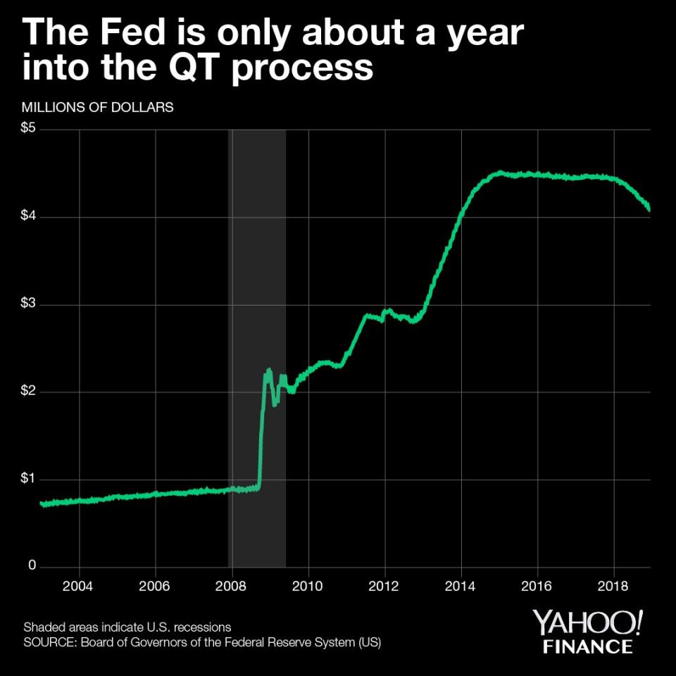 The Federal Reserve is seeking to unwind some of the trillions of dollars in U.S. Treasurys and mortgage-backed securities that it accumulated between 2008 and 2015, as part of "quantitative easing." Credit: David Foster / Yahoo Finance