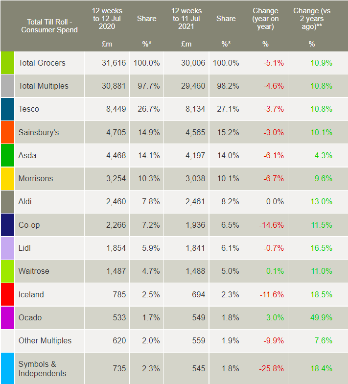 Kantar supermarket data for 12 weeks to July 11 (Kantar/PA)