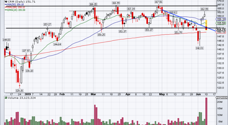 top stock trades for CRM