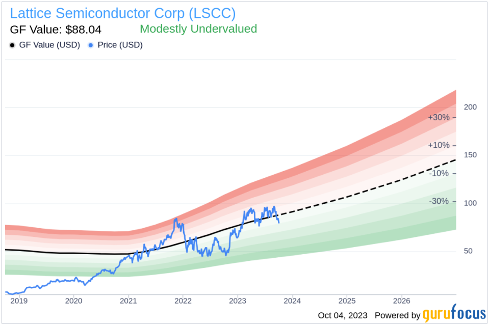 Unveiling Lattice Semiconductor's Value: Is It Really Priced Right? A Comprehensive Guide