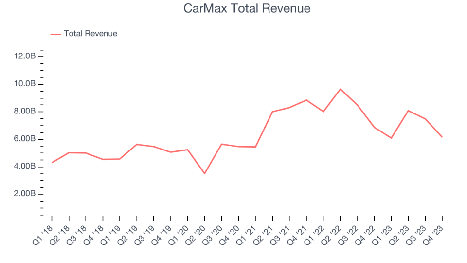 CarMax Total Revenue