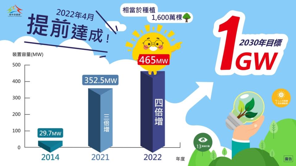 《圖說》台中市光電四倍增提前達成。