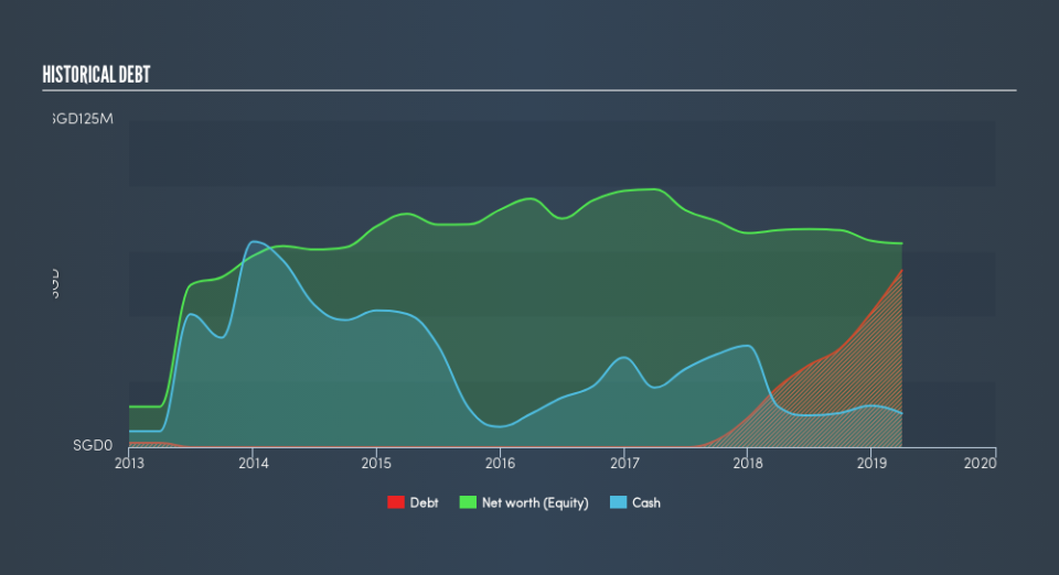 SGX:S7P Historical Debt, May 27th 2019