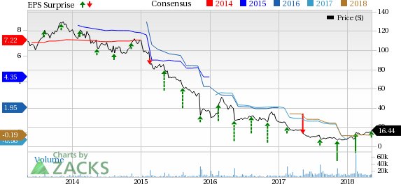 Fossil Group (FOSL) Q1 loss narrows year over year. Connected watch sales almost double year over year, while traditional watch sales remain soft.