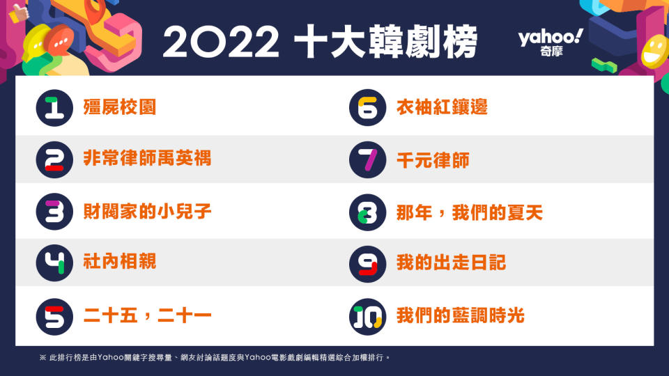 Yahoo 2022 十大韓劇排行榜