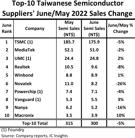 IC Insights觀察，台灣前10 大半導體公司6月營收較5月下降了約 5%。