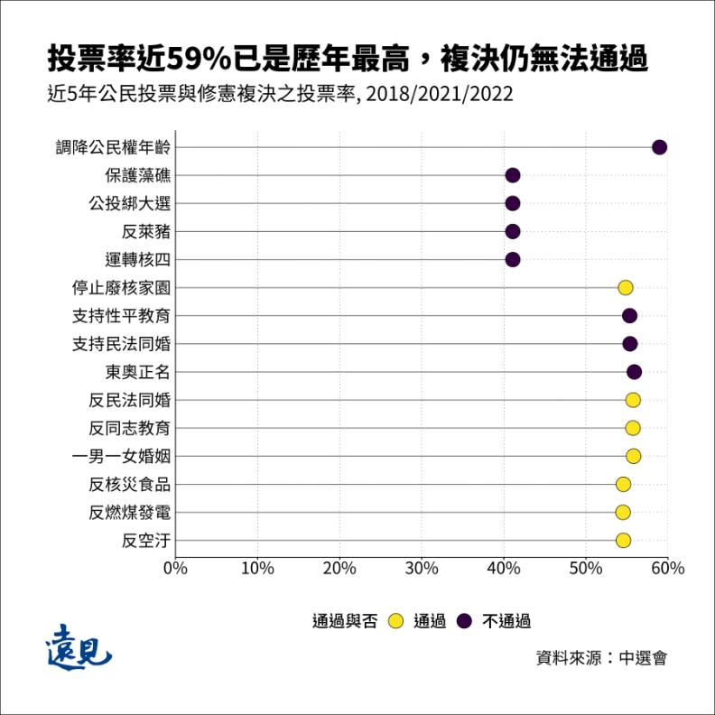 今年的調降公民權年齡修憲複決公投的投票率已經較過往都高。曾子軒繪